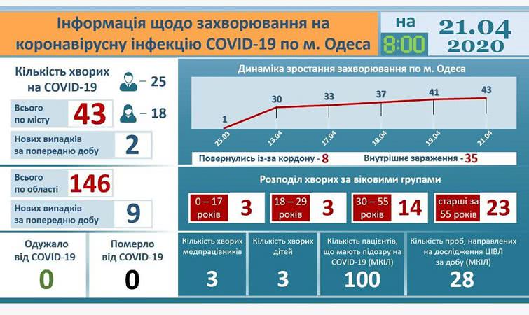 Коронавирус в Одесской области: число заболевших продолжает расти