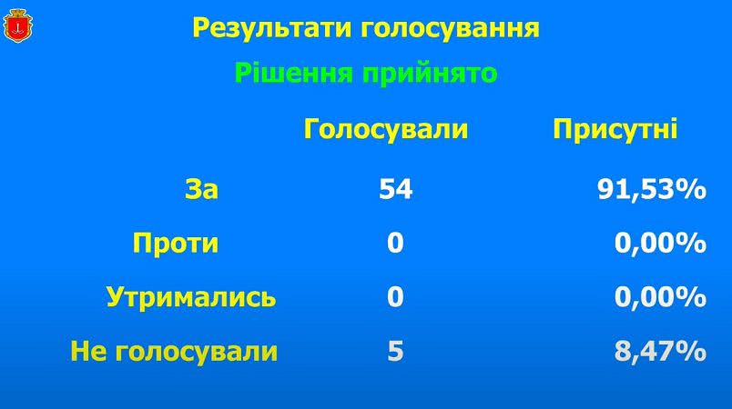 Одесский горсовет обратится к премьер-министру с просьбой решить проблемы предприятий теплоэнергетики