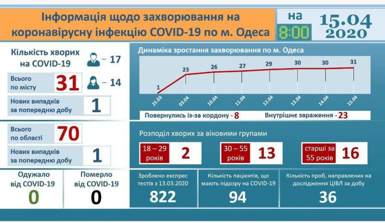 Одесская область: за последние сутки выявили один случай заражения COVID-19