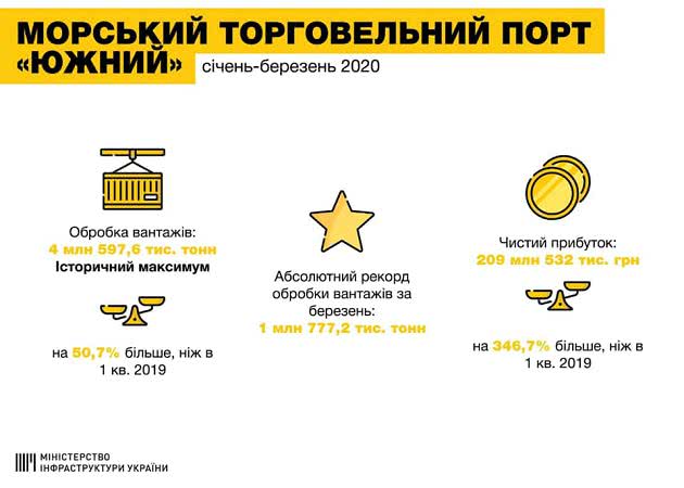 Порт «Южний» побив рекорд з обробки вантажів