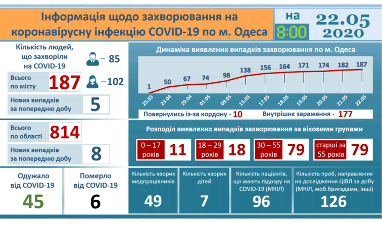 Одесса занимает 14 место по распространению COVID-19 в области