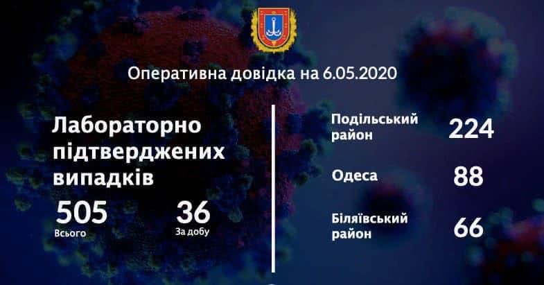 Коронавирус в Одесской области: количество заболевших в городах и районах