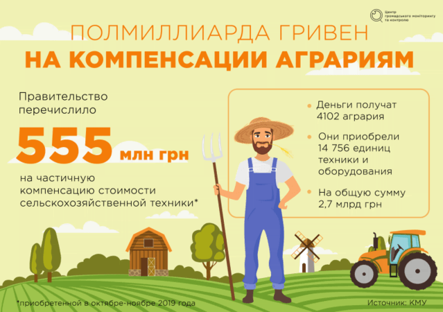Свыше 4 тысяч аграриев получат компенсацию стоимости сельхозтехники: на каких условиях?
