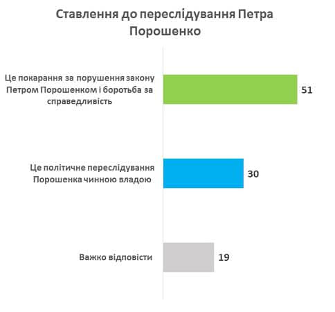 Украинцы перестали доверять Зеленскому, а Порошенко хотят посадить