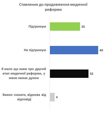 Большинство украинцев не поддерживает медреформу Супрун