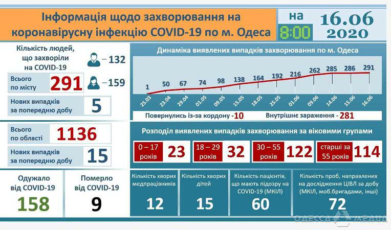 За сутки в Одессе коронавирусом заболело 5 человек, в области — 10