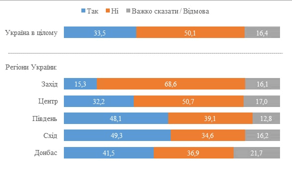 Каждый третий украинец жалеет о распаде Советского Союза