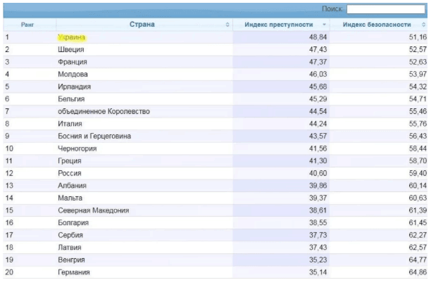 Украина самая криминальная страна в Европе