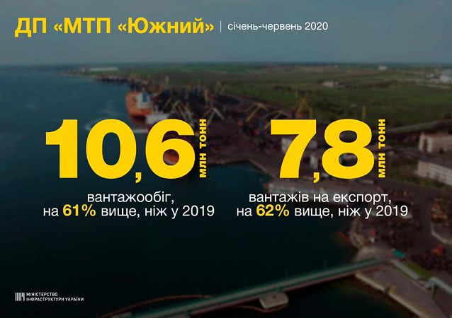 Порт «Южний» у І півріччі збільшив перевалку вантажів на експорт на 62%