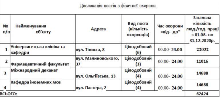 Одесский медуниверситет заплатит 2 миллиона за охрану помещений