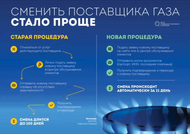 В Украине заработал рынок газа для населения: чего ждать потребителям?