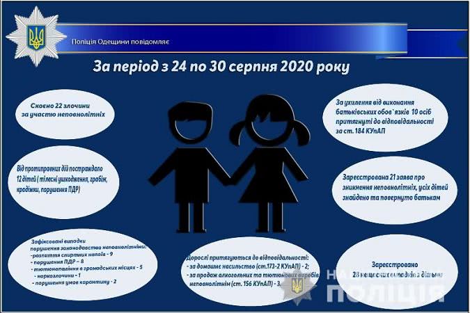 За минувшую неделю в Одессе и области пропали больше двадцати детей