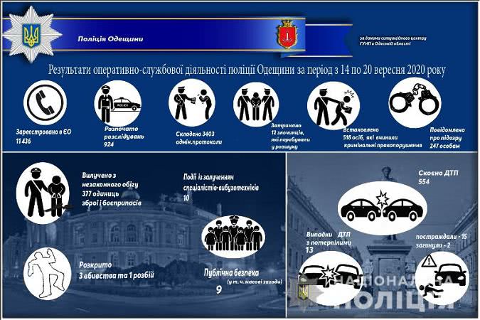 За минувшую неделю в Одесской области в результате ДТП погибли два человека