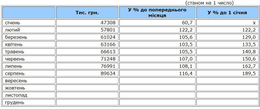В Одесской области долги по заработной плате выросли вдвое
