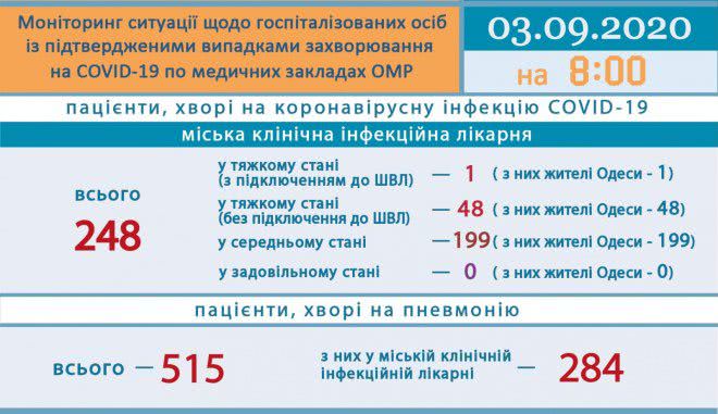 COVID-19 в Одессе: за сутки выздоровели 58 жителей Одессы, а также вице-мэр