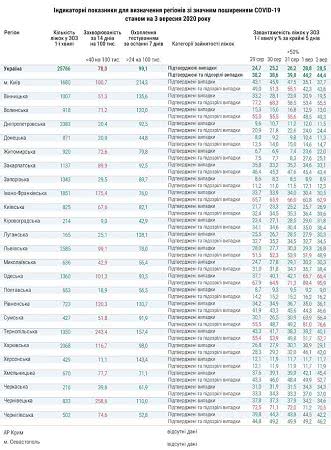 Одесская область не готова к смягчению карантина и рискует попасть в «оранжевую» зону