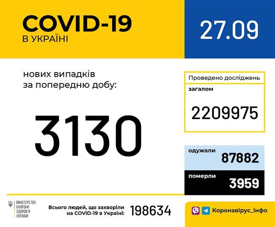 Хроники коронавируса: в Украине 3130 новых случаев, в области — 141