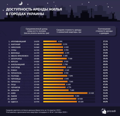 Жители Одессы вынуждены тратить на аренду жилья более 60% своего дохода