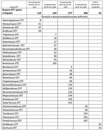 Таировская ОТГ заняла первое место в Одесской области по показателям исполнения местных бюджетов
