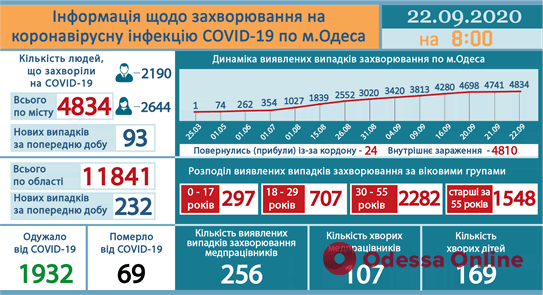 В Одесской области зарегистрировали 232 новых случая Covid-19, из них 93 – у одесситов