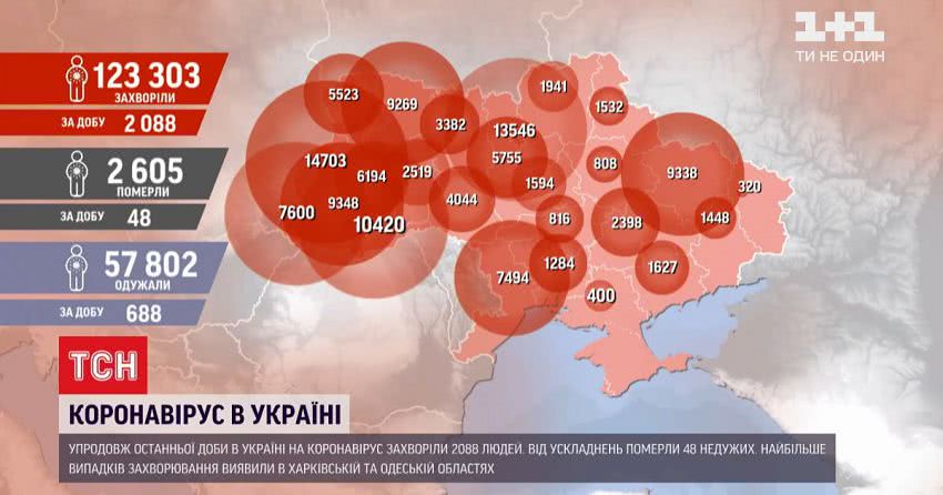 В Україні знову більше 2 тисяч інфікованих COVID-19, найбільше — у Харківській та Одеській областях