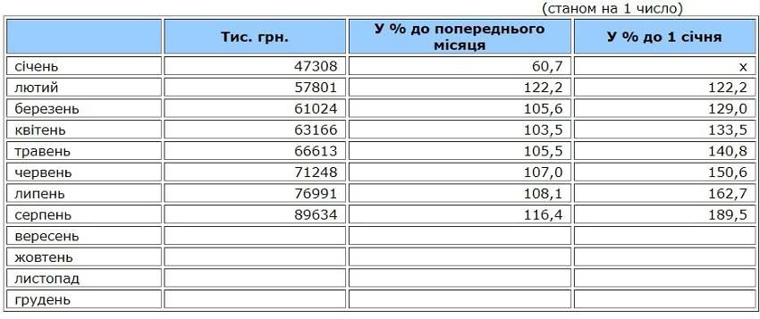 Задолженность по зарплатам в Одесской области увеличилась почти вдвое