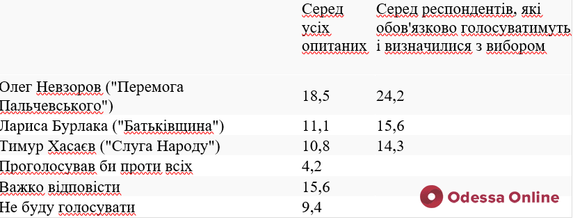 Электоральные тенденции в новосозданном Одесском районе, Черноморске и Южном, — соцопрос