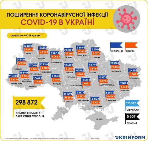В Одесской области за сутки 210 новых больных COVID-19, умерших — 2