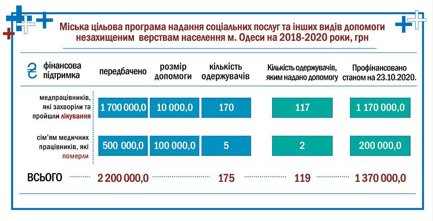 Одесским медикам, заболевшим COVID-19, выплачивают помощь из бюджета города