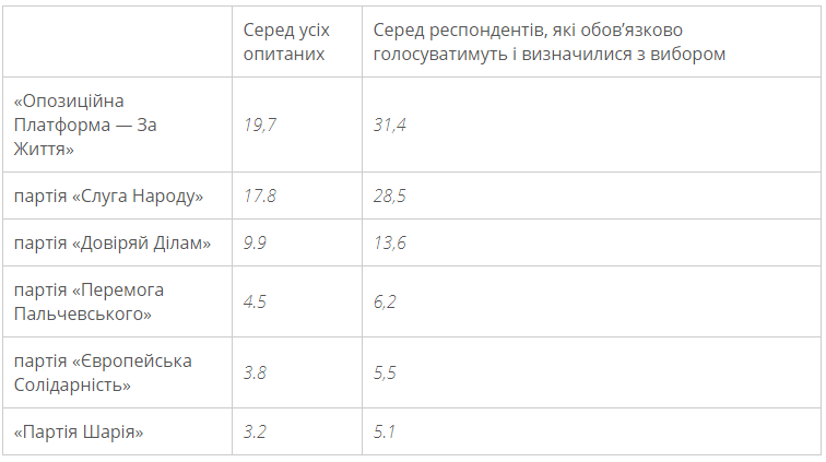 Представлены свежие данные электоральных предпочтений регионов Одесской области