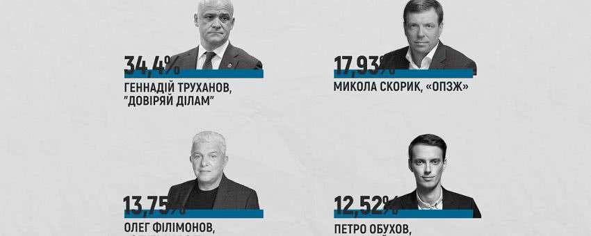 Труханов та Скорик змагатимуться у другому турі виборів мера Одеси
