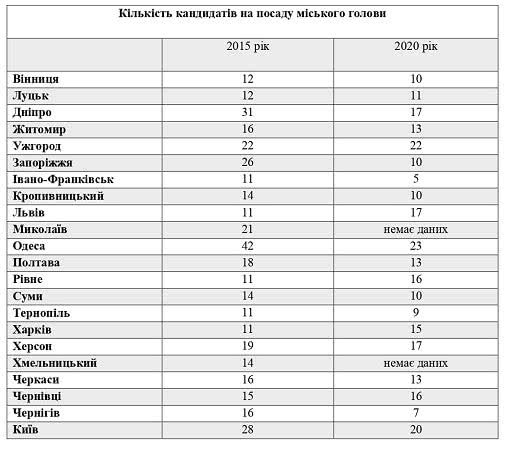 Впереди всех: Одесса – первая в Украине по количеству кандидатов на кресло мэра (фото)