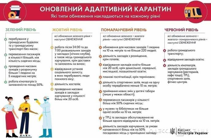 С понедельника, 26 октября, в Одесском регионе – новое карантинное зонирование
