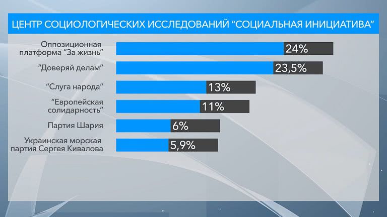 Местные выборы: в Одесский горсовет проходит 6 политических сил