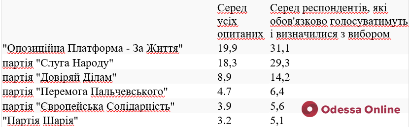 Электоральные тенденции в новосозданном Одесском районе, Черноморске и Южном, — соцопрос