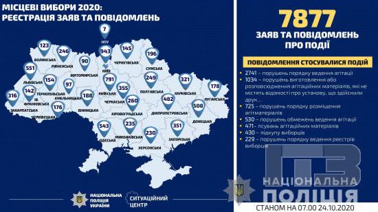 Полицейским Одесской области поступило 543 заявления о нарушениях во время избирательной кампании