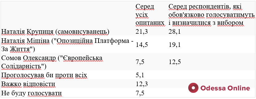 Электоральные тенденции в новосозданном Одесском районе, Черноморске и Южном, — соцопрос