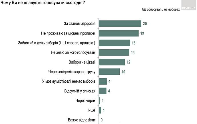 Каждый седьмой украинец не пришел на местные выборы, т.к. не знал, за кого проголосовать