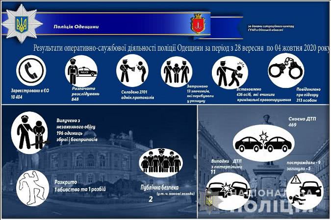 В Одесской области произошло почти пол тысячи ДТП за неделю