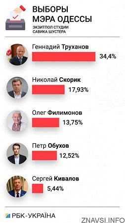 Выборы в Одессе: Труханов выходит во второй тур со Скориком