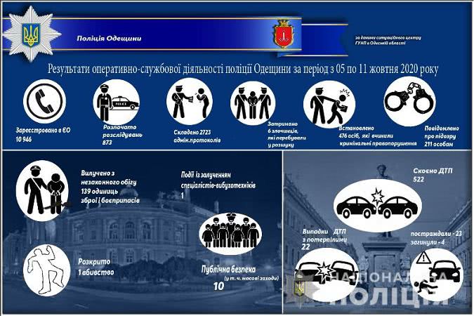 В Одесской области произошло 522 ДТП за неделю