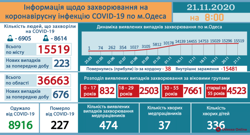 В Одесской области за сутки COVID-19 заболели 676 человек