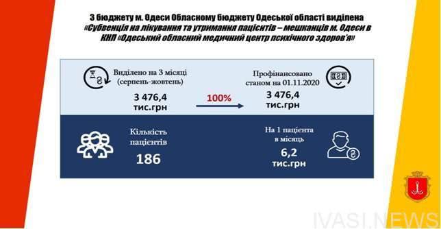 На содержание психдиспансера из бюджета Одессы выделили 3,5 млн грн