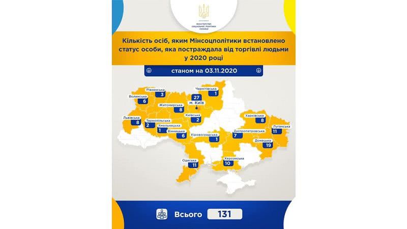 На Одещині 11 людей отримали статус жертв торгівлі людьми