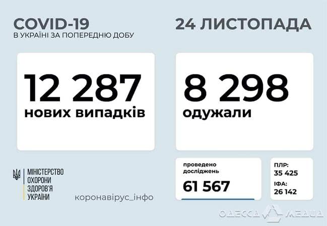 Более 800 новых случаев COVID-19 подтверждено в Одесской области за сутки