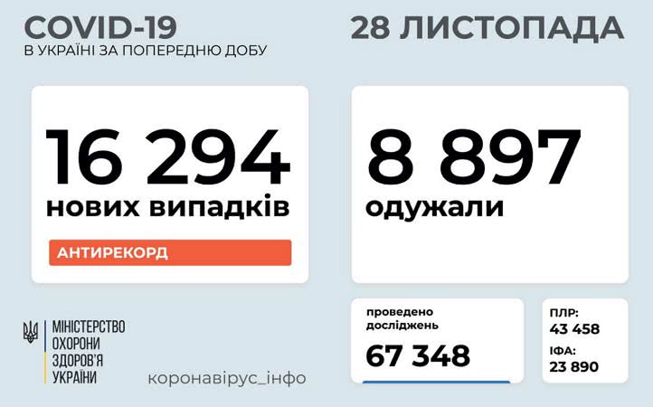 1350 новых случаев COVID-19 в области за сутки, 7 смертей