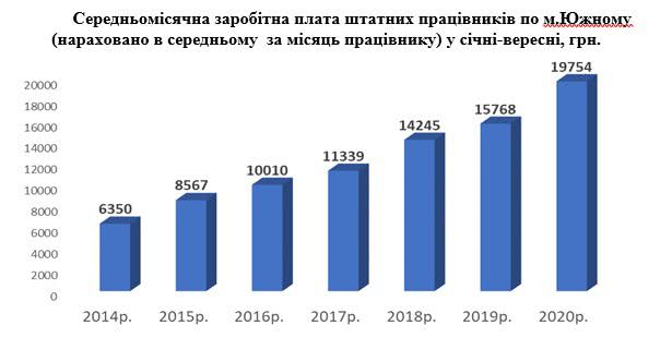 Средняя зарплата и численность работников на крупных предприятиях Южного выросла