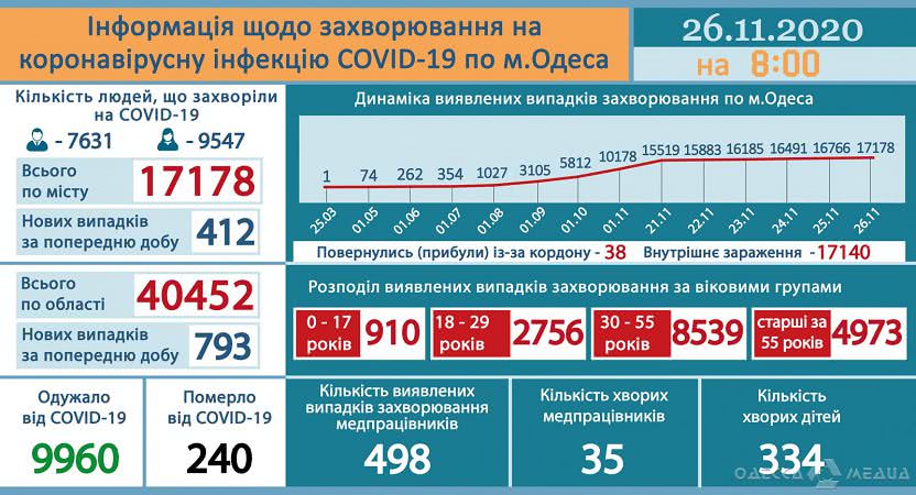 Мэрия Одессы: в опорных городских медучреждениях для больных COVID-19 свободны 15 коек