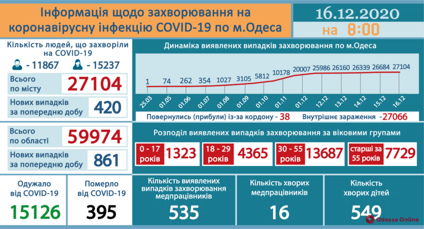 В Одесской области за сутки зарегистрировали 861 новый случай COVID-19