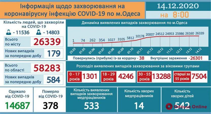 В Одесской области за сутки зарегистрировали 584 случая COVID-19